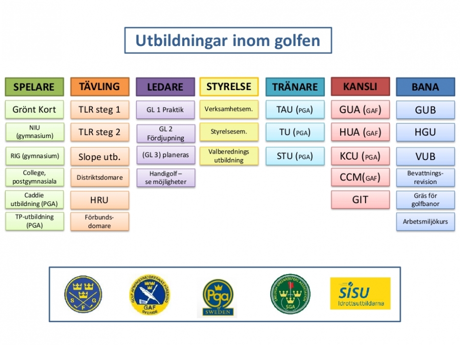 Utbildningar inom golfen